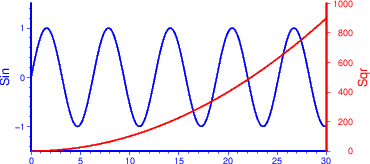 绘制双 Y 轴底图