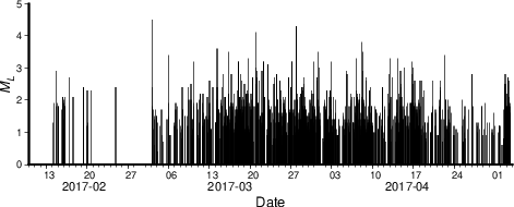 绘制地震 M-T 图