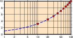 绘制对数坐标轴底图